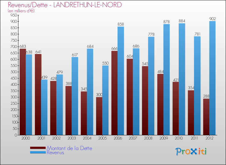 Evolution comparée de la dette et des revenus pour la commune de LANDRETHUN-LE-NORD de 2000 à 2012 Comparaison de la dette et des revenus pour LANDRETHUN-LE-NORD de 2000 à 2012