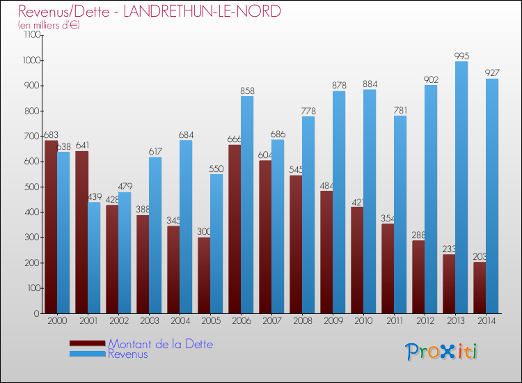 Evolution comparée de la dette et des revenus pour la commune de LANDRETHUN-LE-NORD de 2000 à 2014 Comparaison de la dette et des revenus pour LANDRETHUN-LE-NORD de 2000 à 2014