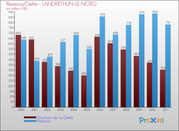 Evolution comparée de la dette et des revenus pour la commune de LANDRETHUN-LE-NORD de 2000 à 2011 Comparaison de la dette et des revenus pour LANDRETHUN-LE-NORD de 2000 à 2011