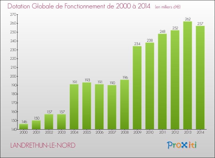 Evolution du montant de la Dotation Globale de Fonctionnement pour la commune de LANDRETHUN-LE-NORD de 2000 à 2014 Evolution du montant de la Dotation Globale de Fonctionnement pour LANDRETHUN-LE-NORD de 2000 à 2014
