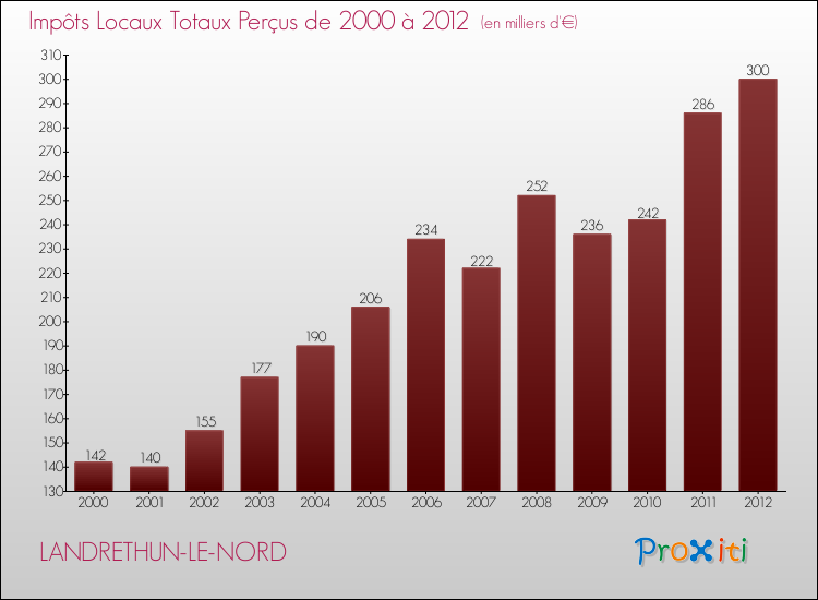 Evolution des Impôts Locaux pour la commune de LANDRETHUN-LE-NORD de 2000 à 2012 Evolution des Impôts Locaux pour LANDRETHUN-LE-NORD de 2000 à 2012