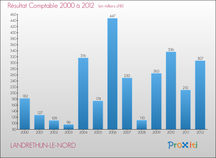 Evolution du résultat comptable pour la commune de LANDRETHUN-LE-NORD de 2000 à 2012 Evolution du résultat comptable pour LANDRETHUN-LE-NORD de 2000 à 2012