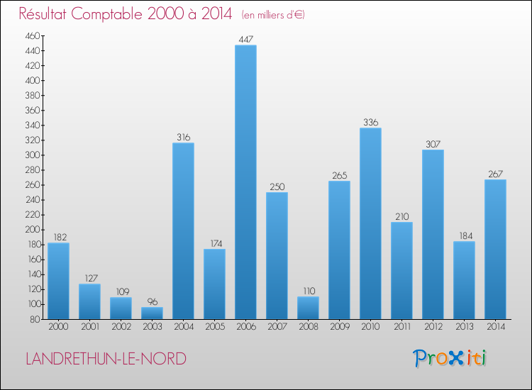 Evolution du résultat comptable pour la commune de LANDRETHUN-LE-NORD de 2000 à 2014 Evolution du résultat comptable pour LANDRETHUN-LE-NORD de 2000 à 2014