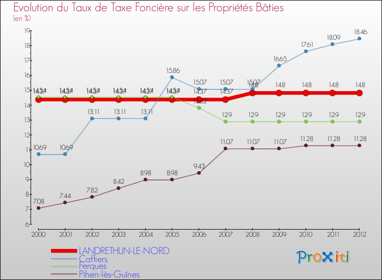 Evolution du taux de la taxe foncière sur le bati pour LANDRETHUN-LE-NORD et les communes proches de 2000 à 2012 Comparaison des taux de taxe foncière sur le bati pour LANDRETHUN-LE-NORD et les communes voisines de 2000 à 2012