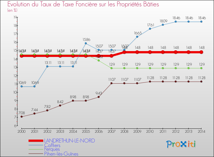Evolution du taux de la taxe foncière sur le bati pour LANDRETHUN-LE-NORD et les communes proches de 2000 à 2014 Comparaison des taux de taxe foncière sur le bati pour LANDRETHUN-LE-NORD et les communes voisines de 2000 à 2014