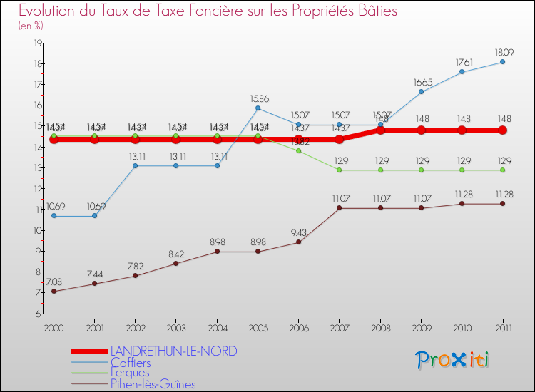 Evolution du taux de la taxe foncière sur le bati pour LANDRETHUN-LE-NORD et les communes proches Comparaison des taux de taxe foncière sur le bati pour LANDRETHUN-LE-NORD et les communes voisines