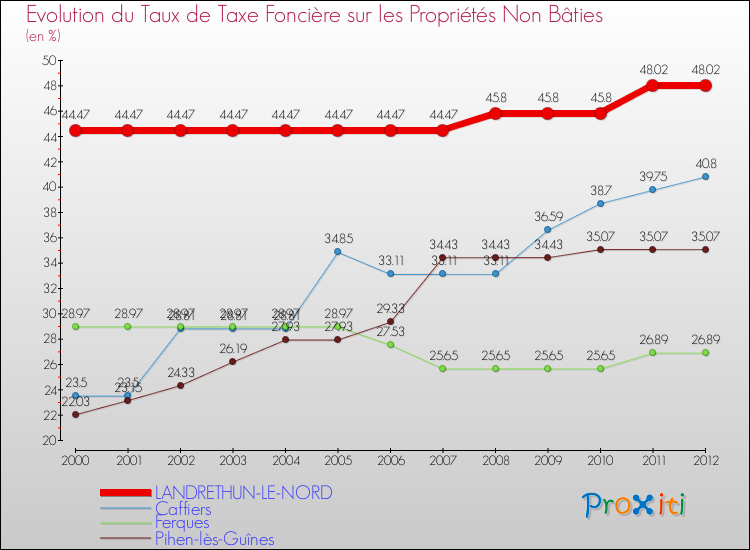 Evolution du taux de la taxe foncière sur les immeubles et terrains non batis pour LANDRETHUN-LE-NORD et les communes proches de 2000 à 2012 Comparaison des taux de la taxe foncière sur les immeubles et terrains non batis pour LANDRETHUN-LE-NORD et les communes voisines de 2000 à 2012