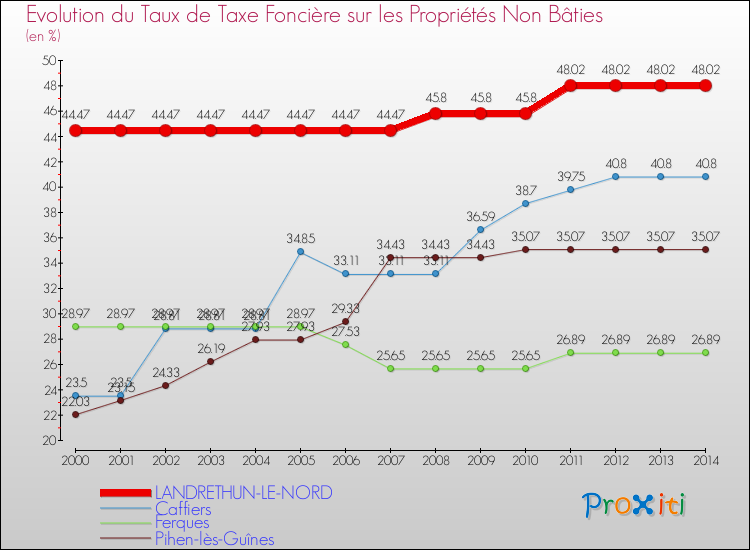 Evolution du taux de la taxe foncière sur les immeubles et terrains non batis pour LANDRETHUN-LE-NORD et les communes proches de 2000 à 2014 Comparaison des taux de la taxe foncière sur les immeubles et terrains non batis pour LANDRETHUN-LE-NORD et les communes voisines de 2000 à 2014