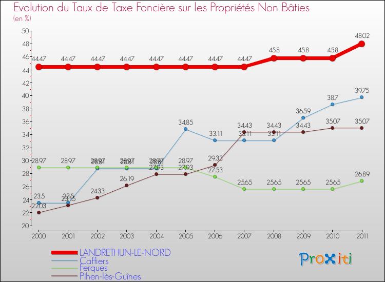 Evolution du taux de la taxe foncière sur les immeubles et terrains non batis pour LANDRETHUN-LE-NORD et les communes proches Comparaison des taux de la taxe foncière sur les immeubles et terrains non batis pour LANDRETHUN-LE-NORD et les communes voisines