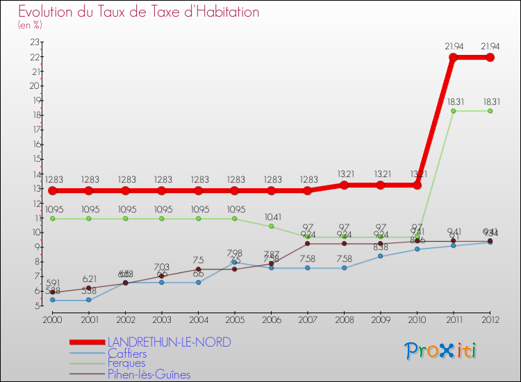Evolution du taux de la taxe d'habitation pour LANDRETHUN-LE-NORD et les communes proches Comparaison des taux de la taxe d'habitation pour LANDRETHUN-LE-NORD et les communes voisines