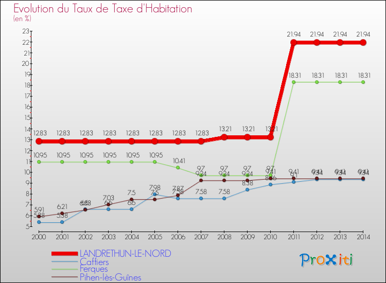 Evolution du taux de la taxe d'habitation pour LANDRETHUN-LE-NORD et les communes proches de 2000 à 2014 Comparaison des taux de la taxe d'habitation pour LANDRETHUN-LE-NORD et les communes voisines de 2000 à 2014