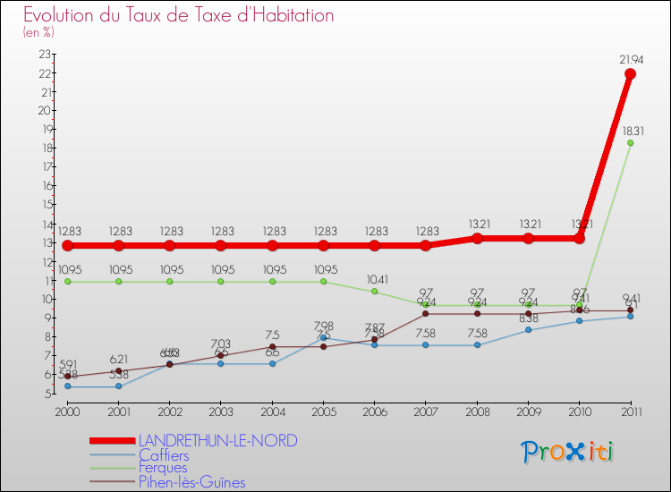 Evolution du taux de la taxe d'habitation pour LANDRETHUN-LE-NORD et les communes proches Comparaison des taux de la taxe d'habitation pour LANDRETHUN-LE-NORD et les communes voisines