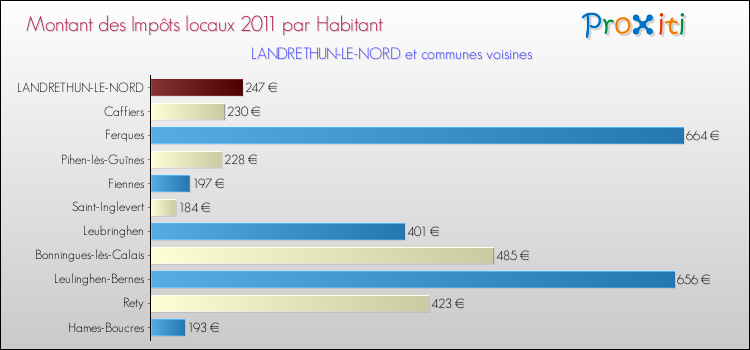 Montant des impôts locaux par Habitant pour LANDRETHUN-LE-NORD et les communes proches Comparaison des impôts locaux par habitant pour LANDRETHUN-LE-NORD et les communes voisines