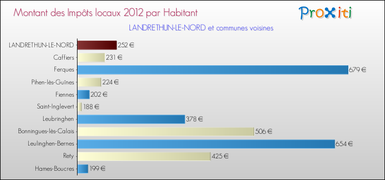 Montant des impôts locaux par Habitant pour LANDRETHUN-LE-NORD et les communes proches Comparaison des impôts locaux par habitant pour LANDRETHUN-LE-NORD et les communes voisines