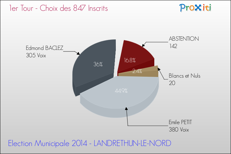 Résultats par rapport aux inscrits au 1er Tour des Elections Municipales 2014 de la commune de LANDRETHUN-LE-NORD Elections Municipales 2014 - Résultats par rapport aux inscrits au 1er Tour pour la commune de LANDRETHUN-LE-NORD