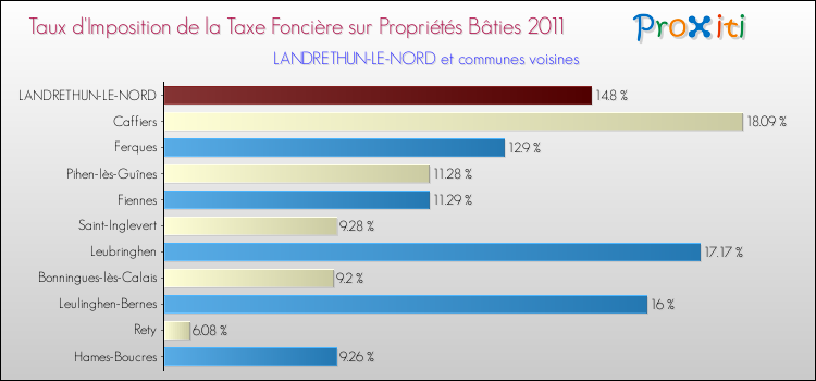 Taux d'imposition de la taxe foncière sur le bati 2011 pour LANDRETHUN-LE-NORD et les communes proches Comparaison des taux d'imposition de la taxe foncière sur le bati 2011 pour LANDRETHUN-LE-NORD et les communes voisines