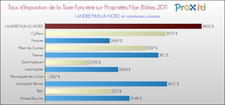 Taux d'imposition de la taxe foncière sur les immeubles et terrains non batis 2011 pour LANDRETHUN-LE-NORD et les communes proches Comparaison des taux d'imposition de la taxe foncière sur les immeubles et terrains non batis 2011 pour LANDRETHUN-LE-NORD et les communes voisines