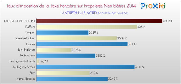 Taux d'imposition de la taxe foncière sur les immeubles et terrains non batis 2014 pour LANDRETHUN-LE-NORD et les communes proches Comparaison des taux d'imposition de la taxe foncière sur les immeubles et terrains non batis 2014 pour LANDRETHUN-LE-NORD et les communes voisines