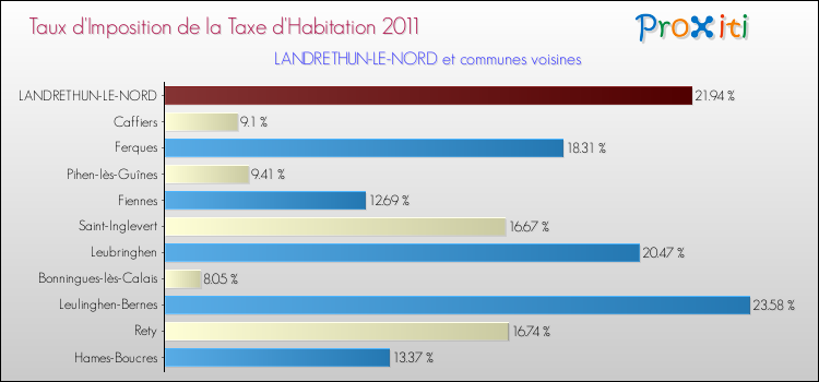 Taux d'imposition de la taxe d'habitation 2011 pour LANDRETHUN-LE-NORD et les communes proches Comparaison des taux d'imposition de la taxe d'habitation 2011 pour LANDRETHUN-LE-NORD et les communes voisines