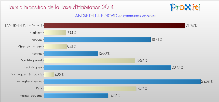 Taux d'imposition de la taxe d'habitation 2014 pour LANDRETHUN-LE-NORD et les communes proches Comparaison des taux d'imposition de la taxe d'habitation 2014 pour LANDRETHUN-LE-NORD et les communes voisines