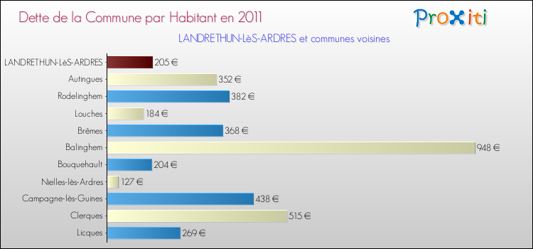 Dette par habitant de la commune en 2011 pour LANDRETHUN-LèS-ARDRES et les communes proches Comparaison de la dette par habitant de la commune en 2011 pour LANDRETHUN-LèS-ARDRES et les communes voisines