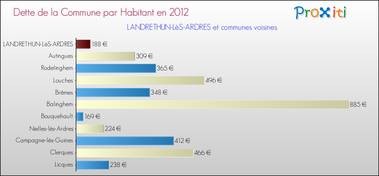 Dette par habitant de la commune en 2012 pour LANDRETHUN-LèS-ARDRES et les communes proches Comparaison de la dette par habitant de la commune en 2012 pour LANDRETHUN-LèS-ARDRES et les communes voisines