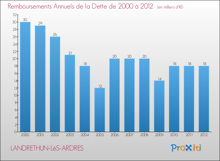 Evolution de l'annuité de la dette pour la commune de LANDRETHUN-LèS-ARDRES de 2000 à 2012 Annuités de la dette pour LANDRETHUN-LèS-ARDRES de 2000 à 2012