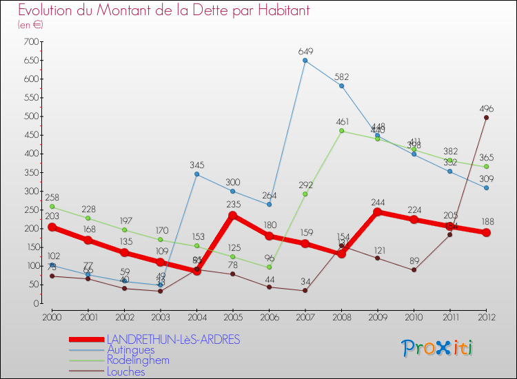 Evolution de la dette par habitant pour la commune de LANDRETHUN-LèS-ARDRES et les communes proches de 2000 à 2012 Comparaison de la dette par habitant pour LANDRETHUN-LèS-ARDRES et les communes voisines de 2000 à 2012
