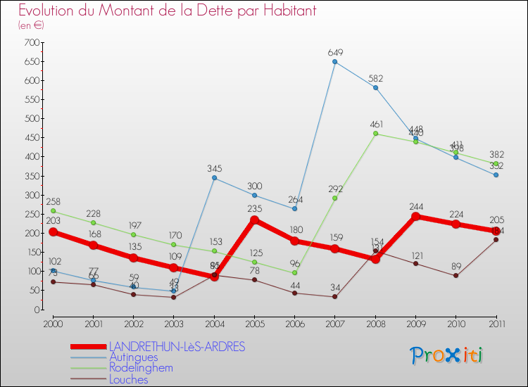 Evolution de la dette par habitant pour la commune de LANDRETHUN-LèS-ARDRES et les communes proches Comparaison de la dette par habitant pour LANDRETHUN-LèS-ARDRES et les communes voisines