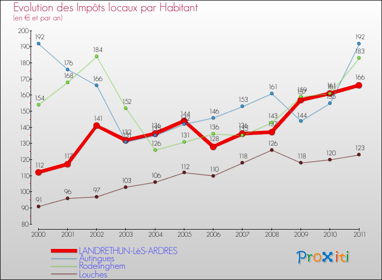 Evolution et montant des impôts locaux par Habitant pour LANDRETHUN-LèS-ARDRES et les communes proches Comparaison des impôts locaux par habitant pour LANDRETHUN-LèS-ARDRES et les communes voisines