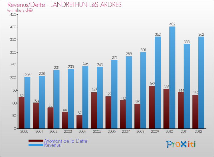 Evolution comparée de la dette et des revenus pour la commune de LANDRETHUN-LèS-ARDRES de 2000 à 2012 Comparaison de la dette et des revenus pour LANDRETHUN-LèS-ARDRES de 2000 à 2012