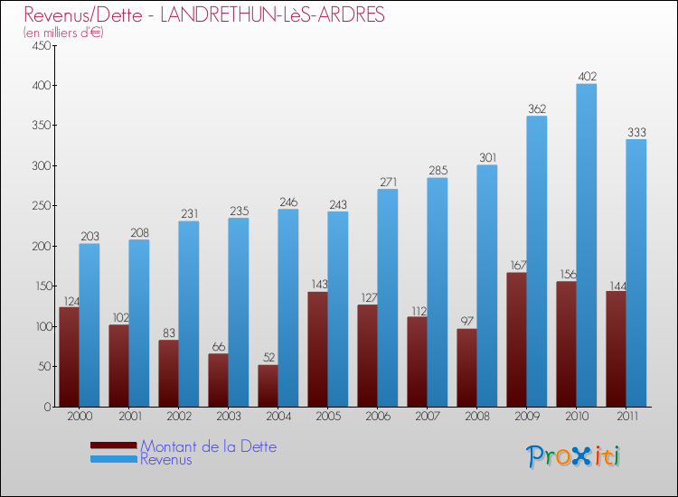 Evolution comparée de la dette et des revenus pour la commune de LANDRETHUN-LèS-ARDRES de 2000 à 2011 Comparaison de la dette et des revenus pour LANDRETHUN-LèS-ARDRES de 2000 à 2011
