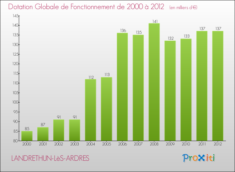 Evolution du montant de la Dotation Globale de Fonctionnement pour la commune de LANDRETHUN-LèS-ARDRES de 2000 à 2012 Evolution du montant de la Dotation Globale de Fonctionnement pour LANDRETHUN-LèS-ARDRES de 2000 à 2012