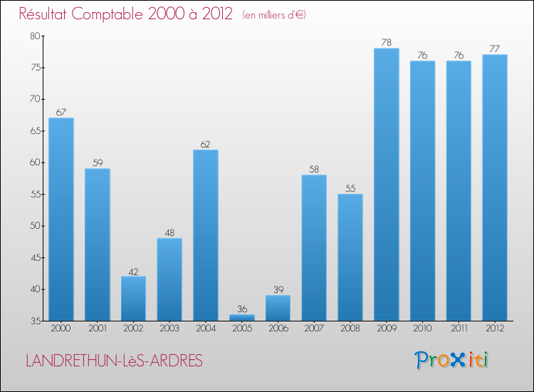 Evolution du résultat comptable pour la commune de LANDRETHUN-LèS-ARDRES de 2000 à 2012 Evolution du résultat comptable pour LANDRETHUN-LèS-ARDRES de 2000 à 2012