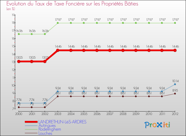 Evolution du taux de la taxe foncière sur le bati pour LANDRETHUN-LèS-ARDRES et les communes proches de 2000 à 2012 Comparaison des taux de taxe foncière sur le bati pour LANDRETHUN-LèS-ARDRES et les communes voisines de 2000 à 2012