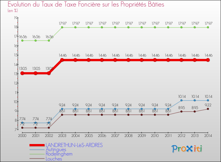 Evolution du taux de la taxe foncière sur le bati pour LANDRETHUN-LèS-ARDRES et les communes proches de 2000 à 2014 Comparaison des taux de taxe foncière sur le bati pour LANDRETHUN-LèS-ARDRES et les communes voisines de 2000 à 2014