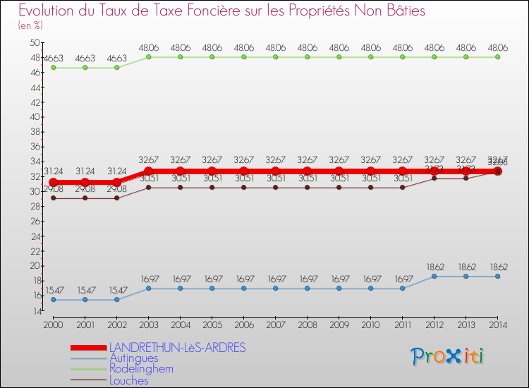 Evolution du taux de la taxe foncière sur les immeubles et terrains non batis pour LANDRETHUN-LèS-ARDRES et les communes proches de 2000 à 2014 Comparaison des taux de la taxe foncière sur les immeubles et terrains non batis pour LANDRETHUN-LèS-ARDRES et les communes voisines de 2000 à 2014