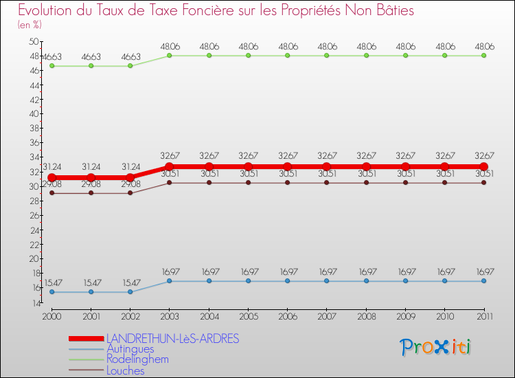 Evolution du taux de la taxe foncière sur les immeubles et terrains non batis pour LANDRETHUN-LèS-ARDRES et les communes proches Comparaison des taux de la taxe foncière sur les immeubles et terrains non batis pour LANDRETHUN-LèS-ARDRES et les communes voisines