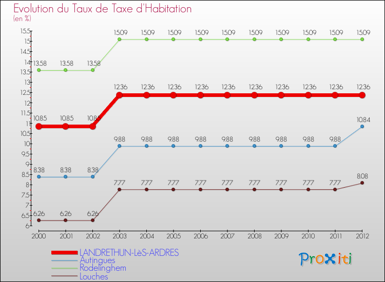 Evolution du taux de la taxe d'habitation pour LANDRETHUN-LèS-ARDRES et les communes proches Comparaison des taux de la taxe d'habitation pour LANDRETHUN-LèS-ARDRES et les communes voisines