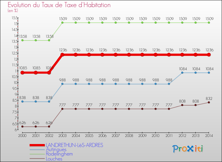 Evolution du taux de la taxe d'habitation pour LANDRETHUN-LèS-ARDRES et les communes proches de 2000 à 2014 Comparaison des taux de la taxe d'habitation pour LANDRETHUN-LèS-ARDRES et les communes voisines de 2000 à 2014