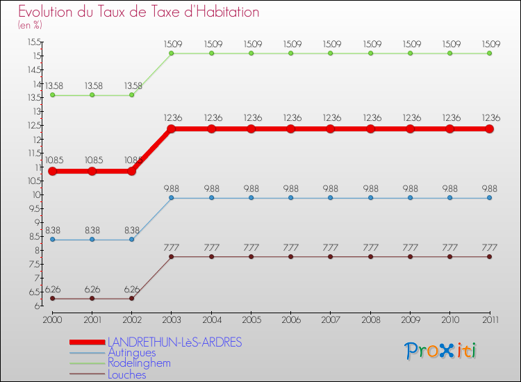 Evolution du taux de la taxe d'habitation pour LANDRETHUN-LèS-ARDRES et les communes proches Comparaison des taux de la taxe d'habitation pour LANDRETHUN-LèS-ARDRES et les communes voisines