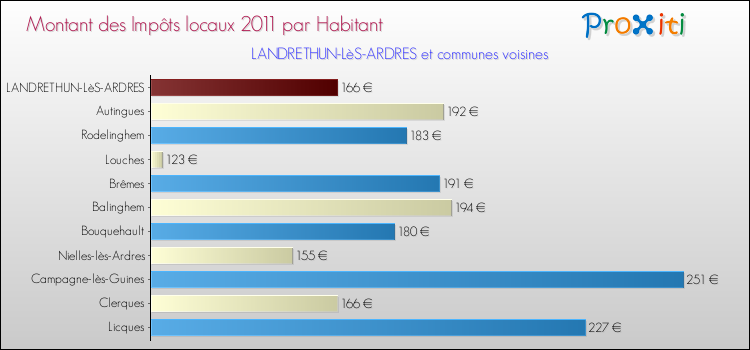 Montant des impôts locaux par Habitant pour LANDRETHUN-LèS-ARDRES et les communes proches Comparaison des impôts locaux par habitant pour LANDRETHUN-LèS-ARDRES et les communes voisines