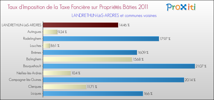 Taux d'imposition de la taxe foncière sur le bati 2011 pour LANDRETHUN-LèS-ARDRES et les communes proches Comparaison des taux d'imposition de la taxe foncière sur le bati 2011 pour LANDRETHUN-LèS-ARDRES et les communes voisines