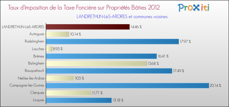 Taux d'imposition de la taxe foncière sur le bati 2012 pour LANDRETHUN-LèS-ARDRES et les communes proches Comparaison des taux d'imposition de la taxe foncière sur le bati 2012 pour LANDRETHUN-LèS-ARDRES et les communes voisines
