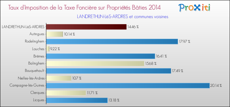 Taux d'imposition de la taxe foncière sur le bati 2014 pour LANDRETHUN-LèS-ARDRES et les communes proches Comparaison des taux d'imposition de la taxe foncière sur le bati 2014 pour LANDRETHUN-LèS-ARDRES et les communes voisines