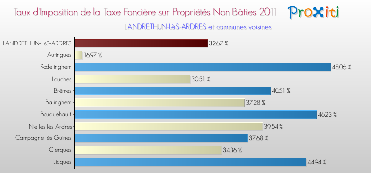 Taux d'imposition de la taxe foncière sur les immeubles et terrains non batis 2011 pour LANDRETHUN-LèS-ARDRES et les communes proches Comparaison des taux d'imposition de la taxe foncière sur les immeubles et terrains non batis 2011 pour LANDRETHUN-LèS-ARDRES et les communes voisines