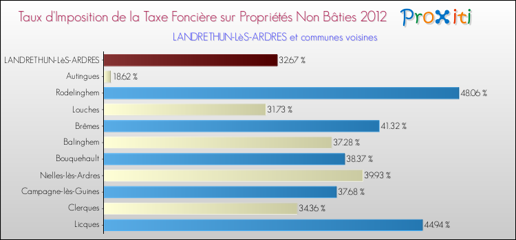 Taux d'imposition de la taxe foncière sur les immeubles et terrains non batis 2012 pour LANDRETHUN-LèS-ARDRES et les communes proches Comparaison des taux d'imposition de la taxe foncière sur les immeubles et terrains non batis 2012 pour LANDRETHUN-LèS-ARDRES et les communes voisines