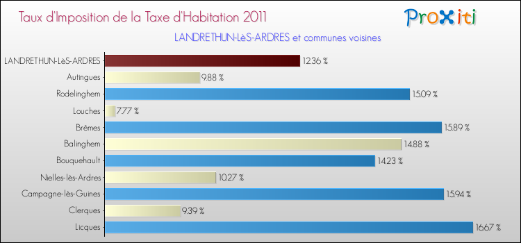 Taux d'imposition de la taxe d'habitation 2011 pour LANDRETHUN-LèS-ARDRES et les communes proches Comparaison des taux d'imposition de la taxe d'habitation 2011 pour LANDRETHUN-LèS-ARDRES et les communes voisines