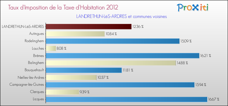 Taux d'imposition de la taxe d'habitation 2012 pour LANDRETHUN-LèS-ARDRES et les communes proches Comparaison des taux d'imposition de la taxe d'habitation 2012 pour LANDRETHUN-LèS-ARDRES et les communes voisines