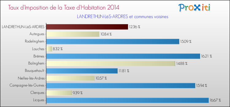 Taux d'imposition de la taxe d'habitation 2014 pour LANDRETHUN-LèS-ARDRES et les communes proches Comparaison des taux d'imposition de la taxe d'habitation 2014 pour LANDRETHUN-LèS-ARDRES et les communes voisines